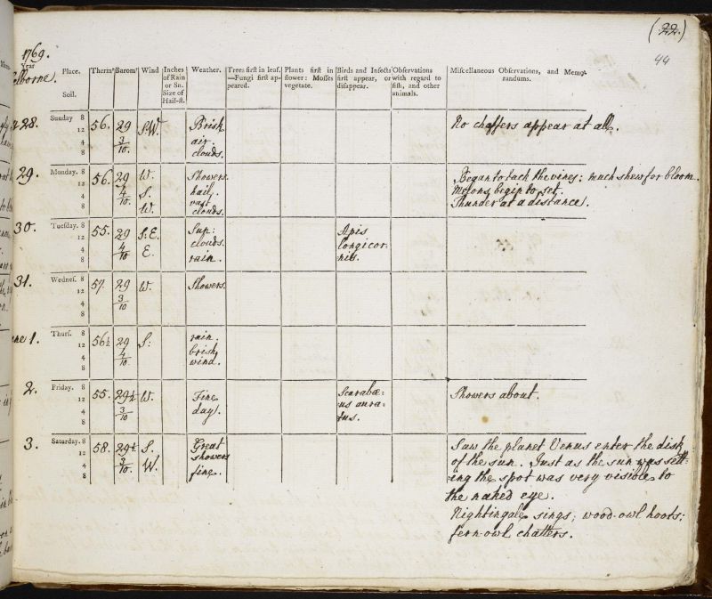 The full title of Gilbert White’s handwritten naturalist calendar reads: ’The Natural History and Antiquities of Selborne, in the county of Southampton. To which are added the naturalist’s calendar, observations on various parts of nature; and poems’. Here exemplified with one page of his words dated 28 May to 3 June in 1769. The information recorded in his Naturalist’s Journal about weather and a multitude of notes about his garden, natural history and agriculture – observations which became helpful for conclusions drawn in his later published letter-form book ‘The Natural History of Selborne’. (Courtesy: British Library. Add. MS 31846).